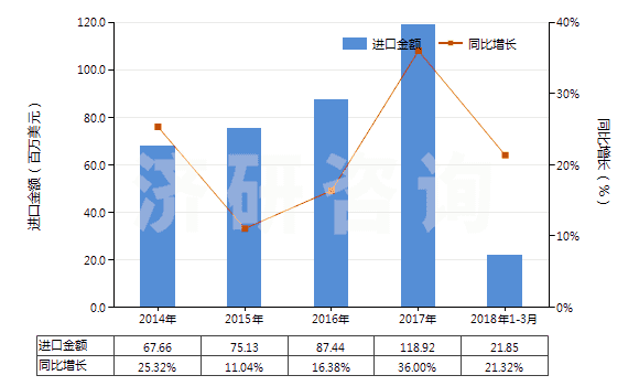 2014-2018年3月中國丙烯酸或乙烯聚合物油漆及清漆（溶于水介質(zhì)）(HS32091000)進(jìn)口總額及增速統(tǒng)計
